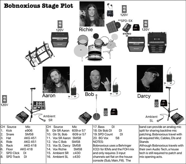 Bobnoxious stage plot preview